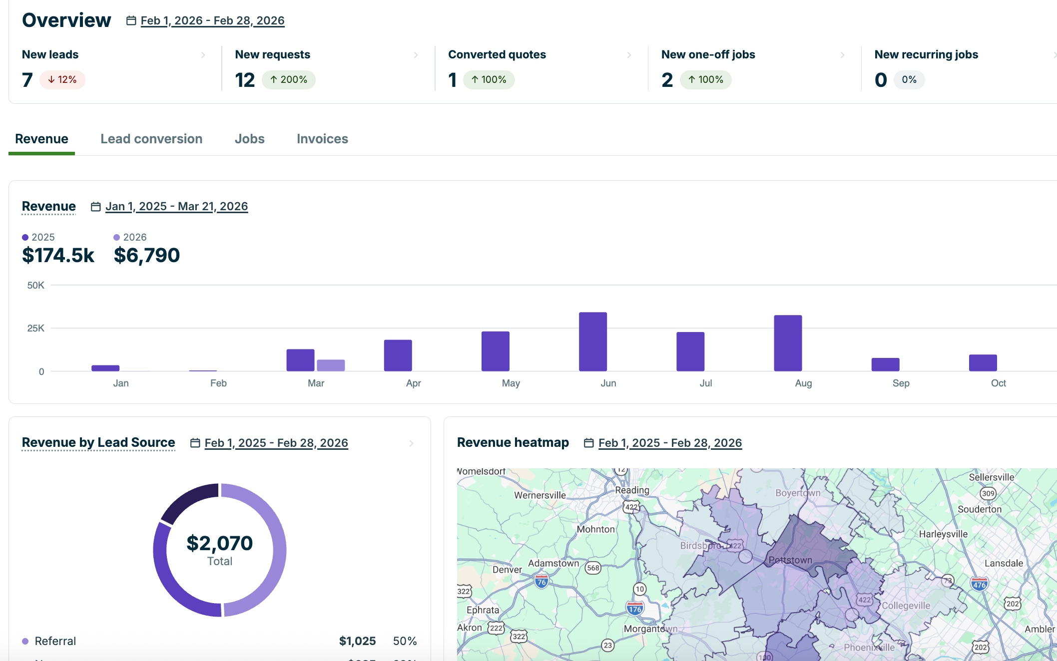 Jobber insights showing revenue by service area